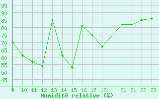 Courbe de l'humidit relative pour Lisbonne (Po)