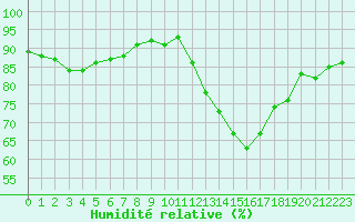 Courbe de l'humidit relative pour Nlu / Aunay-sous-Auneau (28)
