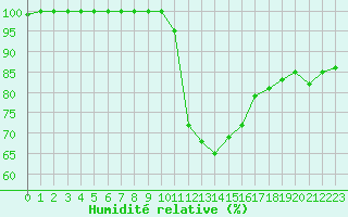 Courbe de l'humidit relative pour Retie (Be)