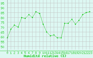 Courbe de l'humidit relative pour Gourdon (46)