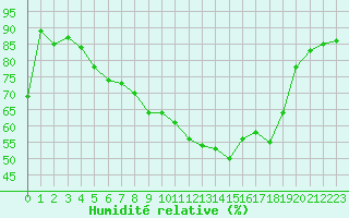 Courbe de l'humidit relative pour Geisenheim
