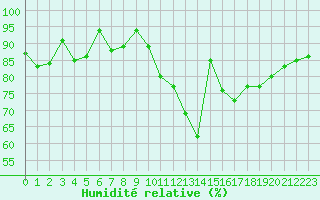 Courbe de l'humidit relative pour Morn de la Frontera