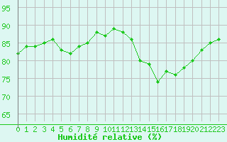 Courbe de l'humidit relative pour Fains-Veel (55)