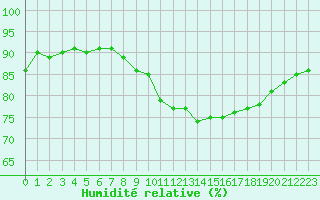 Courbe de l'humidit relative pour Neuville-de-Poitou (86)