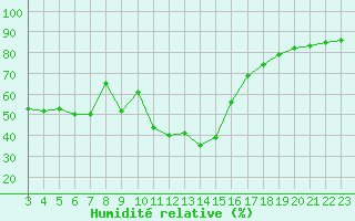Courbe de l'humidit relative pour Le Vigan (30)