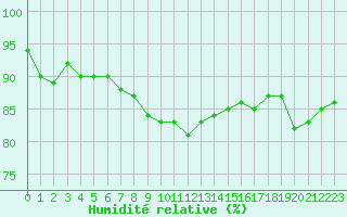 Courbe de l'humidit relative pour Westdorpe Aws