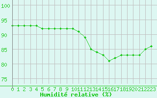 Courbe de l'humidit relative pour Herhet (Be)