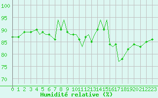 Courbe de l'humidit relative pour Gibraltar (UK)