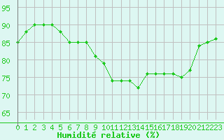 Courbe de l'humidit relative pour Benevente