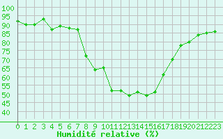 Courbe de l'humidit relative pour Rensjoen