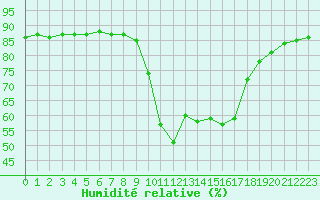 Courbe de l'humidit relative pour Hohrod (68)