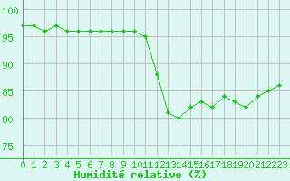 Courbe de l'humidit relative pour Saffr (44)