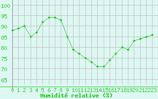 Courbe de l'humidit relative pour Montpellier (34)