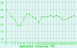 Courbe de l'humidit relative pour le bateau LF4Q