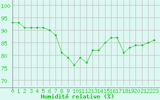 Courbe de l'humidit relative pour Santander (Esp)