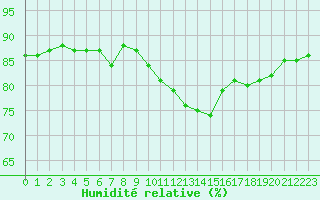 Courbe de l'humidit relative pour Melle (Be)