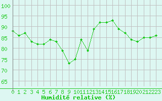 Courbe de l'humidit relative pour Santander (Esp)