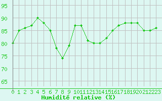 Courbe de l'humidit relative pour Montredon des Corbires (11)