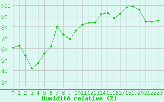 Courbe de l'humidit relative pour Courtelary