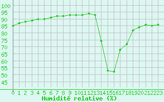 Courbe de l'humidit relative pour Avila - La Colilla (Esp)