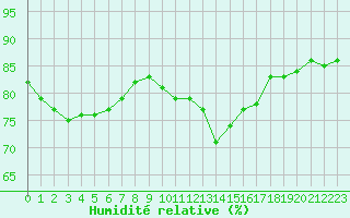 Courbe de l'humidit relative pour Ile de Groix (56)
