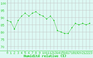 Courbe de l'humidit relative pour Saint-Bonnet-de-Four (03)