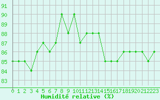 Courbe de l'humidit relative pour Saint-Romain-de-Colbosc (76)
