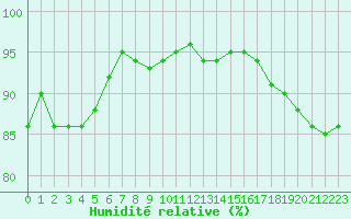 Courbe de l'humidit relative pour Constance (All)