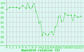 Courbe de l'humidit relative pour Baden Wurttemberg, Neuostheim