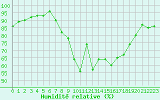 Courbe de l'humidit relative pour Quickborn
