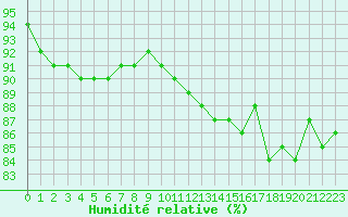 Courbe de l'humidit relative pour Tarfala