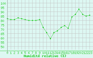 Courbe de l'humidit relative pour Pommerit-Jaudy (22)