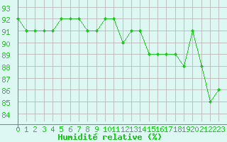 Courbe de l'humidit relative pour Gurande (44)