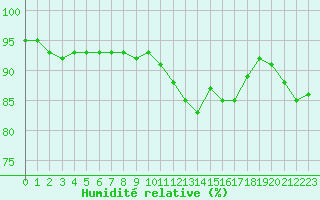 Courbe de l'humidit relative pour Arles (13)