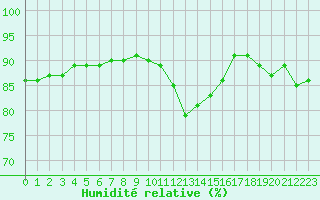 Courbe de l'humidit relative pour Trappes (78)
