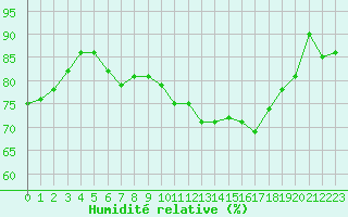 Courbe de l'humidit relative pour Oostende (Be)