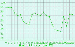 Courbe de l'humidit relative pour Guret Saint-Laurent (23)