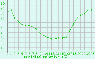 Courbe de l'humidit relative pour Gustavsfors