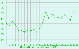 Courbe de l'humidit relative pour Bogskar
