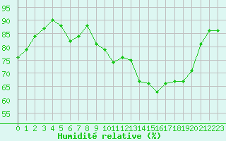 Courbe de l'humidit relative pour Gourdon (46)