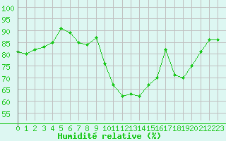 Courbe de l'humidit relative pour Rochefort Saint-Agnant (17)