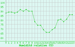 Courbe de l'humidit relative pour Saint-Laurent Nouan (41)