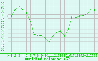 Courbe de l'humidit relative pour Pian Rosa (It)