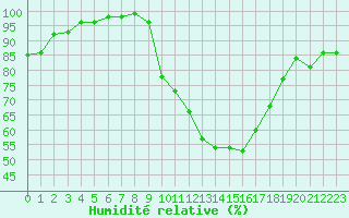 Courbe de l'humidit relative pour Fylingdales