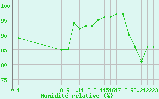 Courbe de l'humidit relative pour San Chierlo (It)