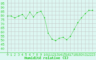 Courbe de l'humidit relative pour Embrun (05)