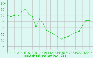 Courbe de l'humidit relative pour St Athan Royal Air Force Base