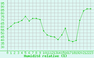 Courbe de l'humidit relative pour Eu (76)