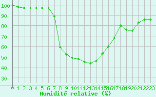 Courbe de l'humidit relative pour La Brvine (Sw)
