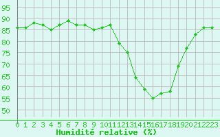 Courbe de l'humidit relative pour Beaucroissant (38)